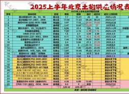 卖地千亿后，北京放慢节奏了