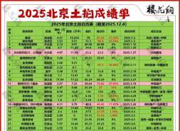 刚刚，2025北京土拍结束，40宗、收金1427亿元，跌8.2%！