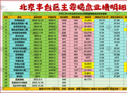 丰台楼市，库存破万套