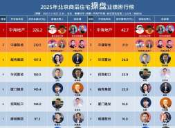 金隅杀进北京房企TOP13！张晓龙立功，程洪亮押对宝！