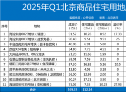 北京土拍凉了！一季度仅收金65亿，同比狂跌500亿！