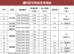 通州宋庄新挂9万方宅地，起拍楼面价仅1.98万/㎡！