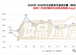 2026开年楼市：北京新房网签暴跌26.3%