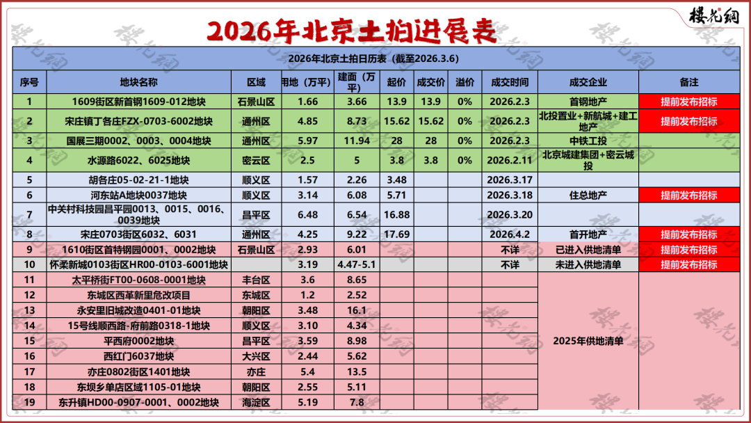 北京土拍，