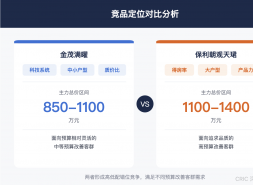 保利、金茂朝阳双子单周对垒，保利1.01亿险胜！