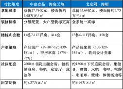 金隅海淀豪宅隅·海岄单月狂销24套，均价8.56万稳如泰山！