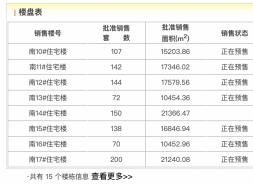 首农御林湾“扑街”！首开仅网签3套，均价6.38万/㎡遇冷！