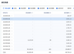 建发海晏4月再夺海淀销冠，10个月销售90亿