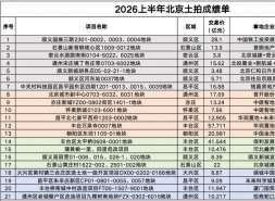 2026上半年北京土拍收官：成交340亿同比暴跌66%