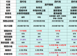 华润·北清润府：要把北五环房价拉回“4字头”