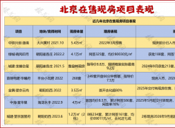 北京楼市，被切成了两半