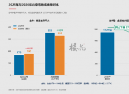 北京土拍，十月要断顿了