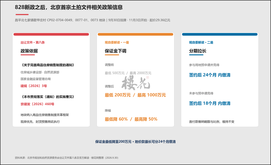 北京土拍，付款条件又变了