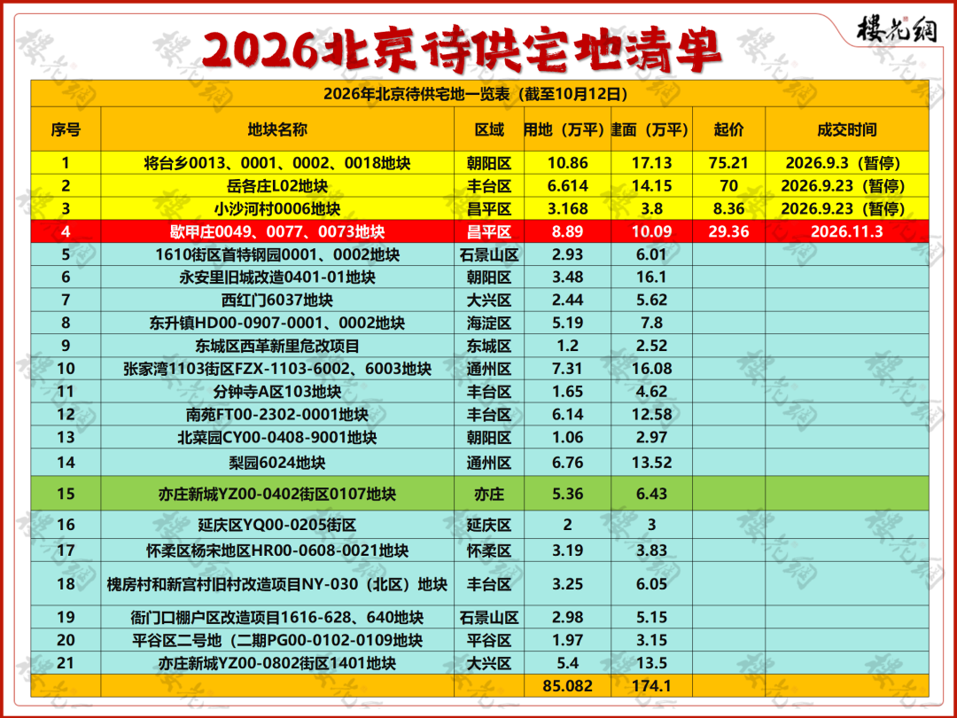 北京土拍，出现新信号