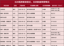 828后北京楼市“两端热”：不是回暖，是开发商把利润换成现金流